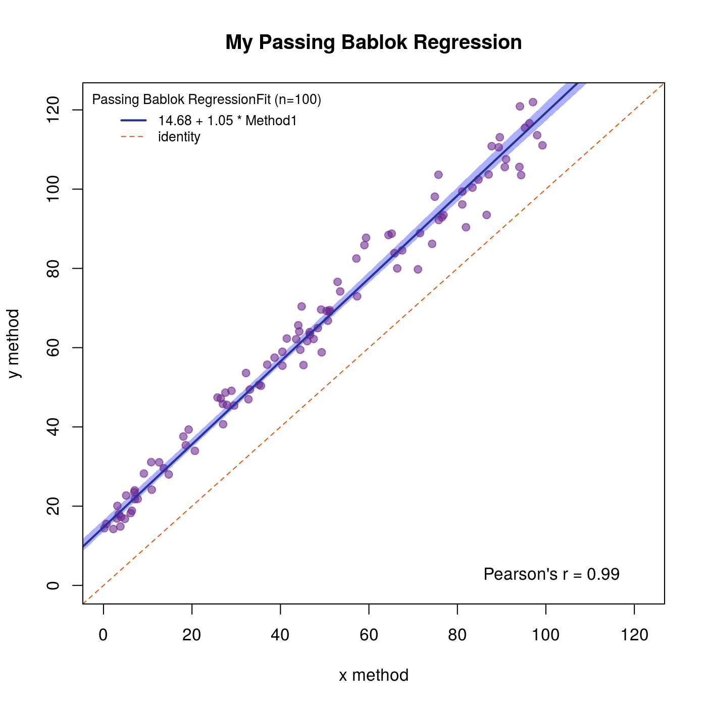 Deming And Passing Bablok Regression In R The Lab R Torian